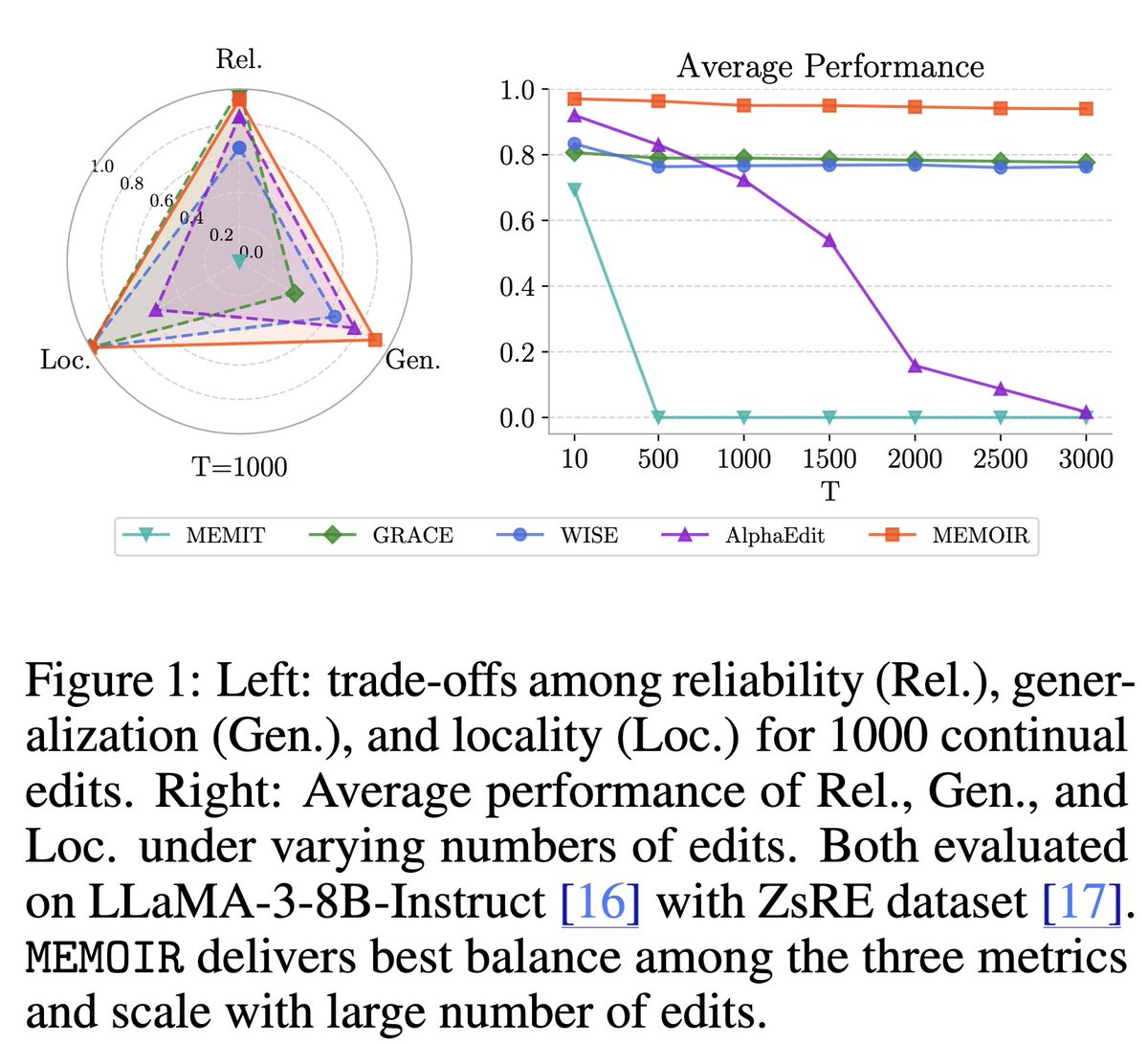 How can we inject new knowledge into LLMs without full retraining, forgetting, or breaking past edits?

We introduce MEMOIR 📖— a scalable framework for lifelong model editing that reliably rewrites thousands of facts sequentially using a residual memory module. 🔥

🧵1/7