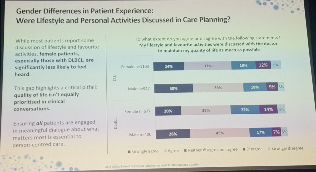 Sabrina Ranero Ferrari (@sabrinaranero) on Twitter photo Even in care planning, women are less likely to feel heard.
💬 Quality of life must be prioritized.
Let’s ensure every patient voice counts !
#EHA2025
<a href="/knowyournodes/">Lymphoma Coalition</a> Even in care planning, women are less likely to feel heard.
💬 Quality of life must be prioritized.
Let’s ensure every patient voice counts !
#EHA2025
<a href="/knowyournodes/">Lymphoma Coalition</a>