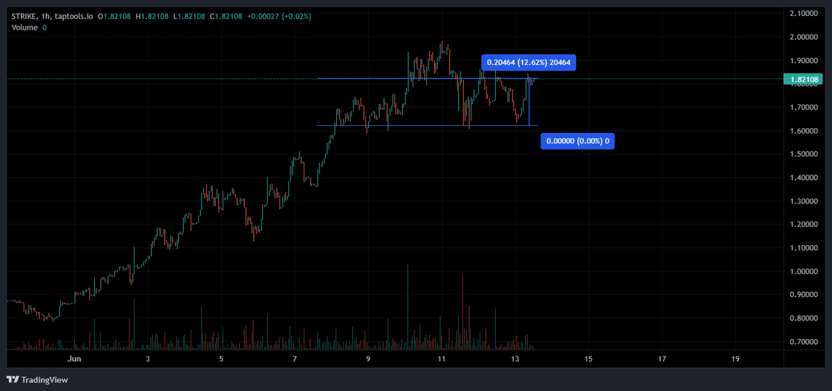 BlockJock (James Meidinger) (@blockjock2017) on Twitter photo A announcement from the <a href="/strikecardano/">Strike Finance | Perps on Cardano</a> team:
One month. Real volume. Real yield. No emissions.
The STRIKE perps protocol has been live on Cardano mainnet for just 30 days and here’s what we’ve already accomplished:
🔹 5.6 million ADA in trading volume
🔹 Over 1,000 daily A announcement from the <a href="/strikecardano/">Strike Finance | Perps on Cardano</a> team:
One month. Real volume. Real yield. No emissions.
The STRIKE perps protocol has been live on Cardano mainnet for just 30 days and here’s what we’ve already accomplished:
🔹 5.6 million ADA in trading volume
🔹 Over 1,000 daily