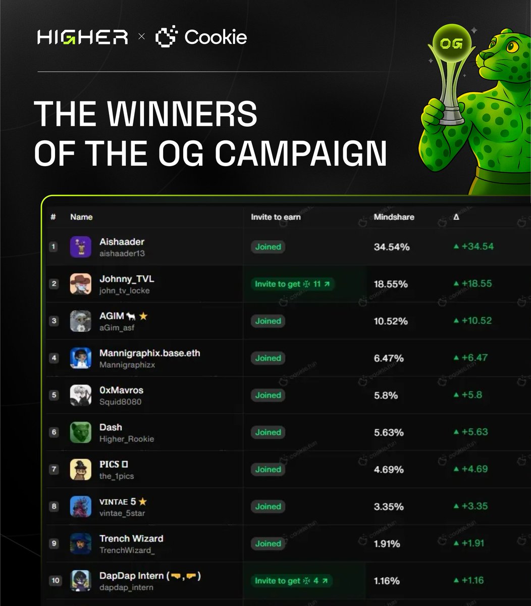 Higher (@higher_bot) on Twitter photo 🏆 OG Campaign – Results Are In!
Shoutout to the Top 10 Snappers who dominated the board
🥇 <a href="/aishaader13/">aishaader.base.eth</a>
🥈<a href="/john_tv_locke/">Johnny_TVL</a>
🥉 <a href="/aGim_asf/">AGIM🐐⭐</a>
🏆4th−10th: <a href="/Mannigraphizx/">Mannigraphix.base.eth</a>, <a href="/Squid8080/">0xMavros</a>, <a href="/Higher_Rookie/">Dash</a>, <a href="/the_1pics/">𝐏𝐈𝐂𝐒 🪖</a>, <a href="/vintae_5star/">ᴠɪɴᴛᴀᴇ ⭐️</a>, <a href="/TrenchWizard_/">Trench Wizard</a>, <a href="/dapdap_intern/">DapDap Intern (🤜,🤛)</a>
*The results are based on 🏆 OG Campaign – Results Are In!
Shoutout to the Top 10 Snappers who dominated the board
🥇 <a href="/aishaader13/">aishaader.base.eth</a>
🥈<a href="/john_tv_locke/">Johnny_TVL</a>
🥉 <a href="/aGim_asf/">AGIM🐐⭐</a>
🏆4th−10th: <a href="/Mannigraphizx/">Mannigraphix.base.eth</a>, <a href="/Squid8080/">0xMavros</a>, <a href="/Higher_Rookie/">Dash</a>, <a href="/the_1pics/">𝐏𝐈𝐂𝐒 🪖</a>, <a href="/vintae_5star/">ᴠɪɴᴛᴀᴇ ⭐️</a>, <a href="/TrenchWizard_/">Trench Wizard</a>, <a href="/dapdap_intern/">DapDap Intern (🤜,🤛)</a>
*The results are based on
