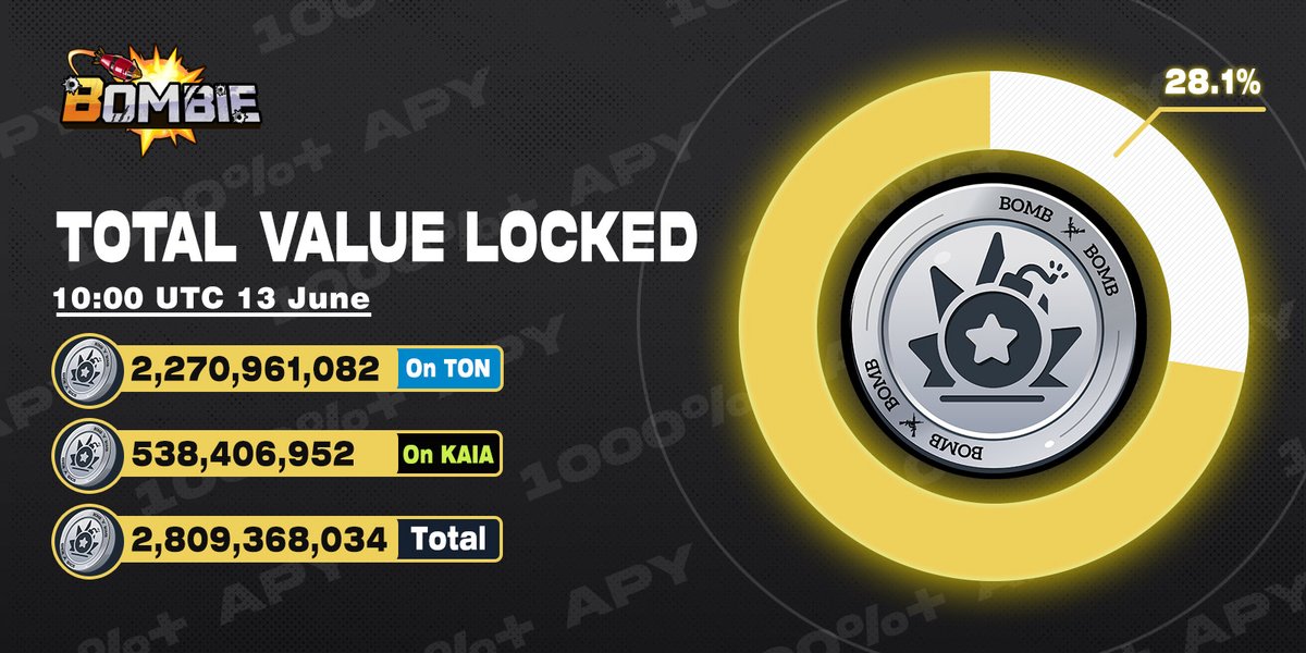 🔥 Daily $Bomb TVL Update 🔥

As of 10:00 UTC, June 13
Total Value Locked: 2,809,368,034 $BOMB

TON Chain: 2,270,961,082
KAIA Chain: 538,406,952

👉 One-click staking on TON - t.me/catizenbot/bom…
👉 Stake on KAIA - liff.line.me/2006719903-1zJ…

1,000%+ APY - $BOMB is your 24/7