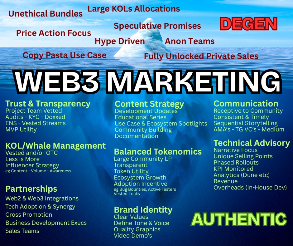 BernieOnChain's tweet image. Authentic 🆚 Degenerate Web3 Marketing
--------------------------------
One builds Trust, the other Drains it.
Know the Difference. 👇