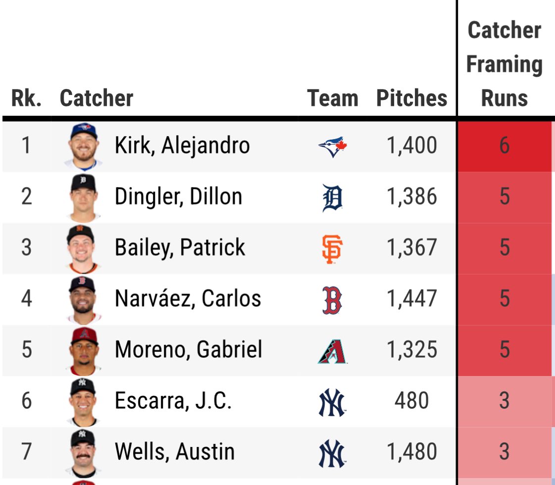 J.C. Escarra has been a near Top 5 most valuable framer in baseball this year in 1/3 of the innings of everyone else here

The New York Yankees: Catcher factory