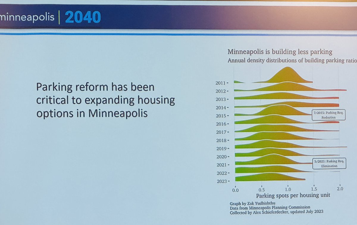 “We believe our parking reforms (eliminating parking requirements) are the MOST IMPACTFUL REFORM we’ve done.”
  - Minneapolis Planning Manager Jason Wittenberg #CNU33