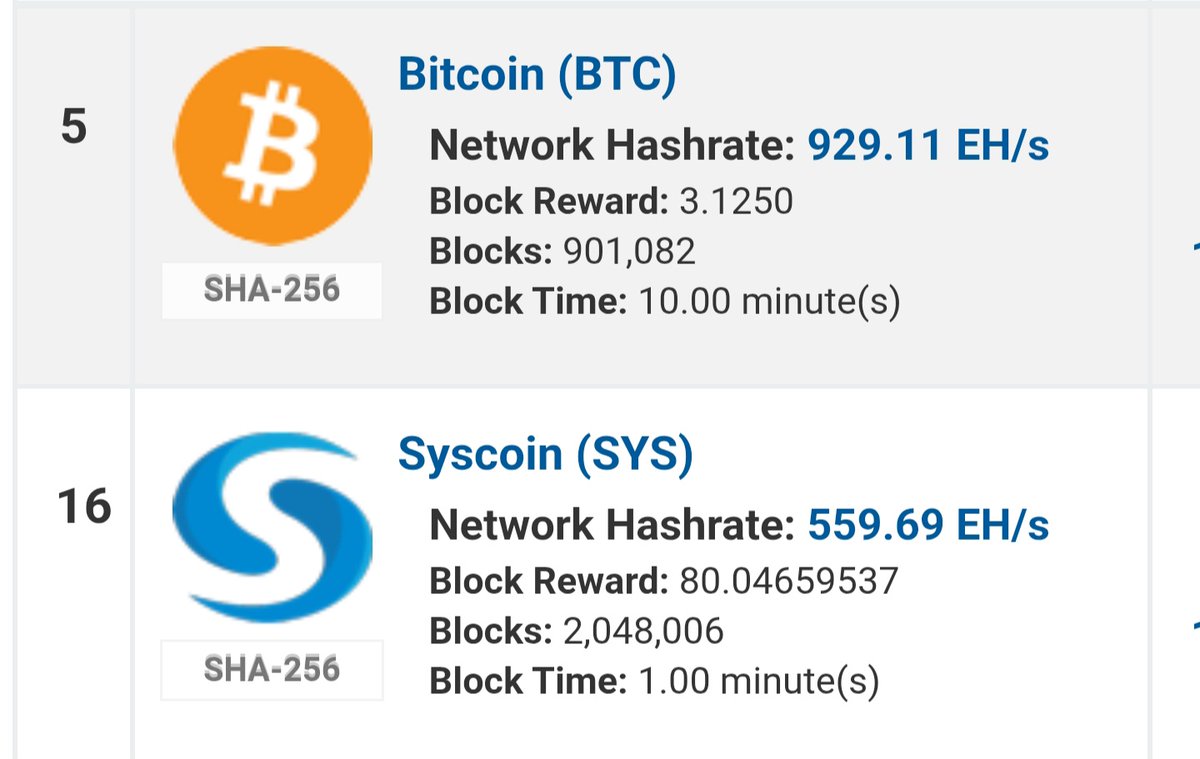 60% of Bitcoin hashrate !!
560EH/s

<a href="/syscoin/">Syscoin</a>