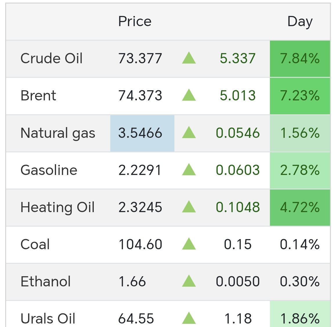 #أسعار_التفط ترتفع وتصل إلى 7،5 % نتيجة الضربات الإسرائيلية ل إيران وذلك تخوفاً من رد أيراني على حاملات النفط ومن تطور الصراع أكثر.
#إيران
#نووي_إيران
#اسرائیل