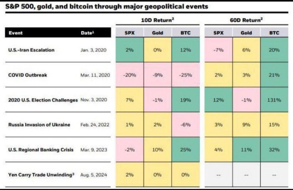 🚨THIS IS HUGE!!!

BITCOIN DOES BETTER THAN GOLD AND STOCKS WHEN TIMES ARE TOUGH!!!