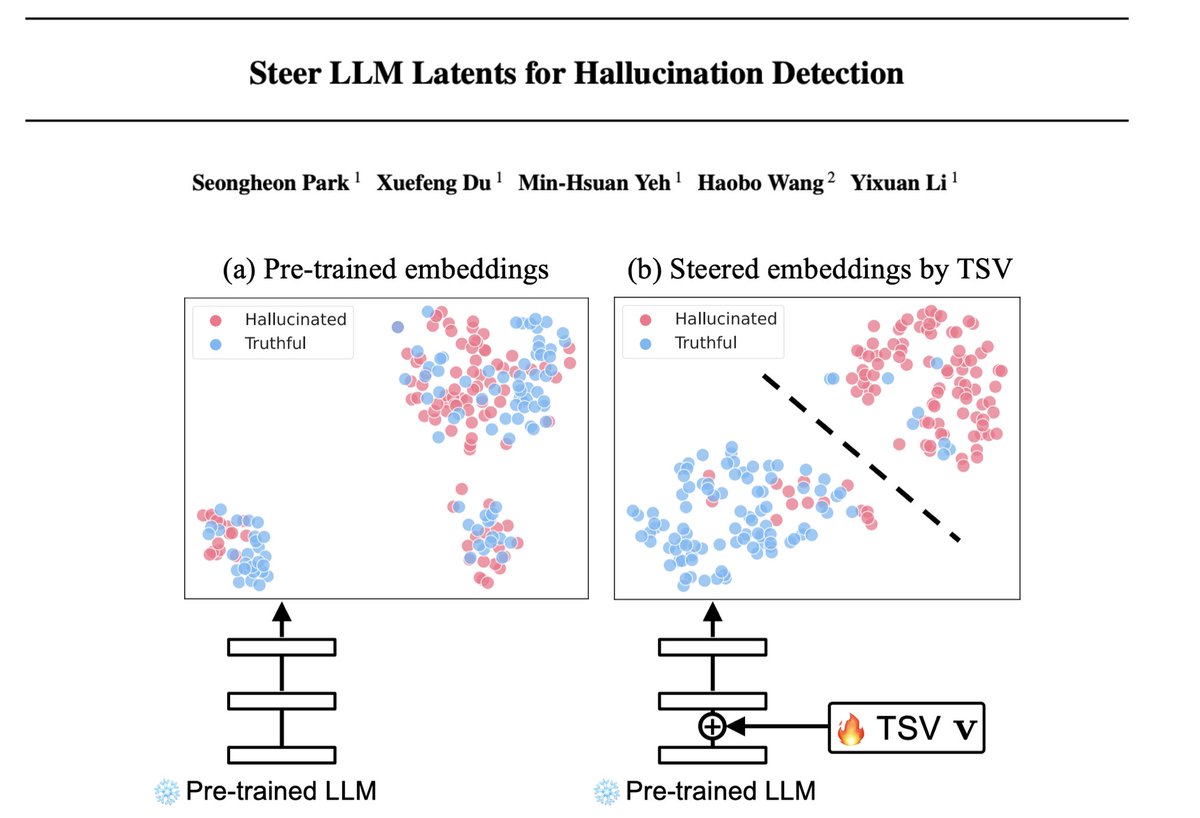 SharonYixuanLi's tweet image. 🚨 If you care about reliable, low-cost LLM hallucination detection, our #ICML2025 paper offers a powerful and data-efficient solution.

💡We introduce TSV: Truthfulness Separator Vector — a single vector injected into a frozen LLM that reshapes its hidden space to better…