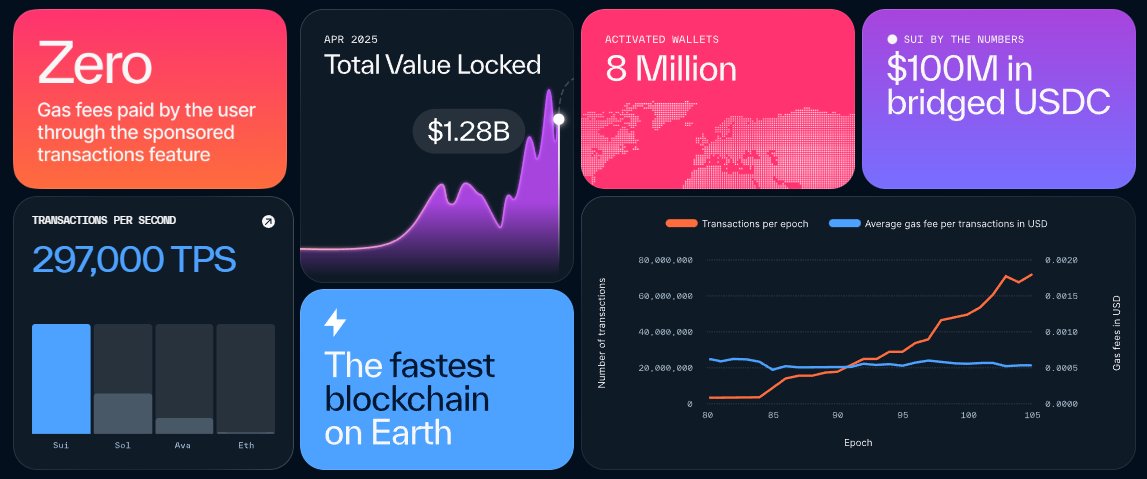 rostikdeni's tweet photo. So, why SUI?

- Processes 297,000 tps
- Finalizes transactions in under 400 milliseconds
- And keeps gas fees incredibly low https://t.co/geDS5Shnru