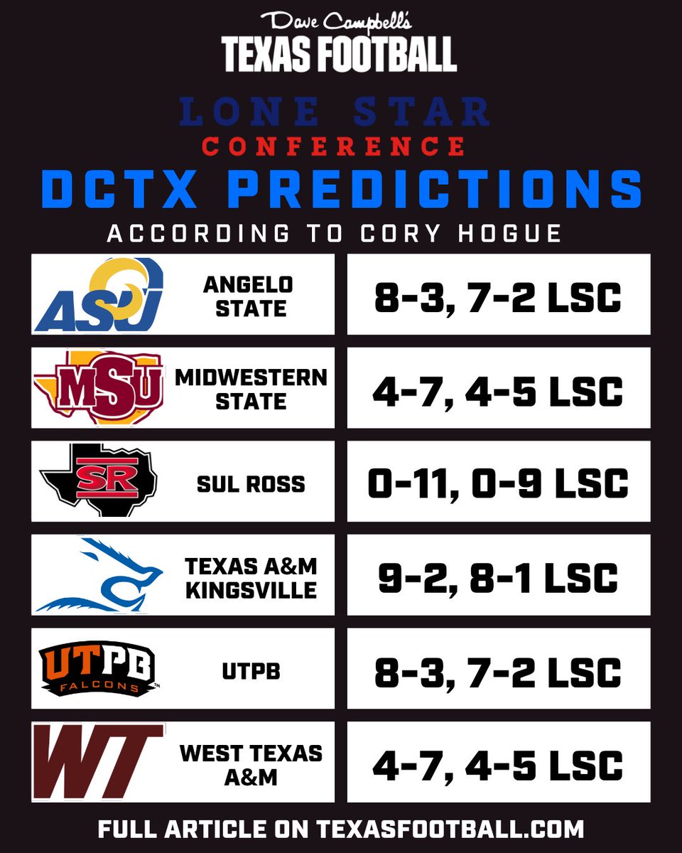 Dave Campbell's Texas Football — TexasFootball.com (@dctf) on Twitter photo Predicting the records for <a href="/LoneStarConf/">Lone Star Conference</a> teams in 2025, via <a href="/CoryHogueSports/">Cory Hogue</a>.
Thoughts? 👀
#DCTX #TexasFootball #LSC #D2FB #CollegeFootball
More:
texasfootball.com/article/2025/0… Predicting the records for <a href="/LoneStarConf/">Lone Star Conference</a> teams in 2025, via <a href="/CoryHogueSports/">Cory Hogue</a>.
Thoughts? 👀
#DCTX #TexasFootball #LSC #D2FB #CollegeFootball
More:
texasfootball.com/article/2025/0…