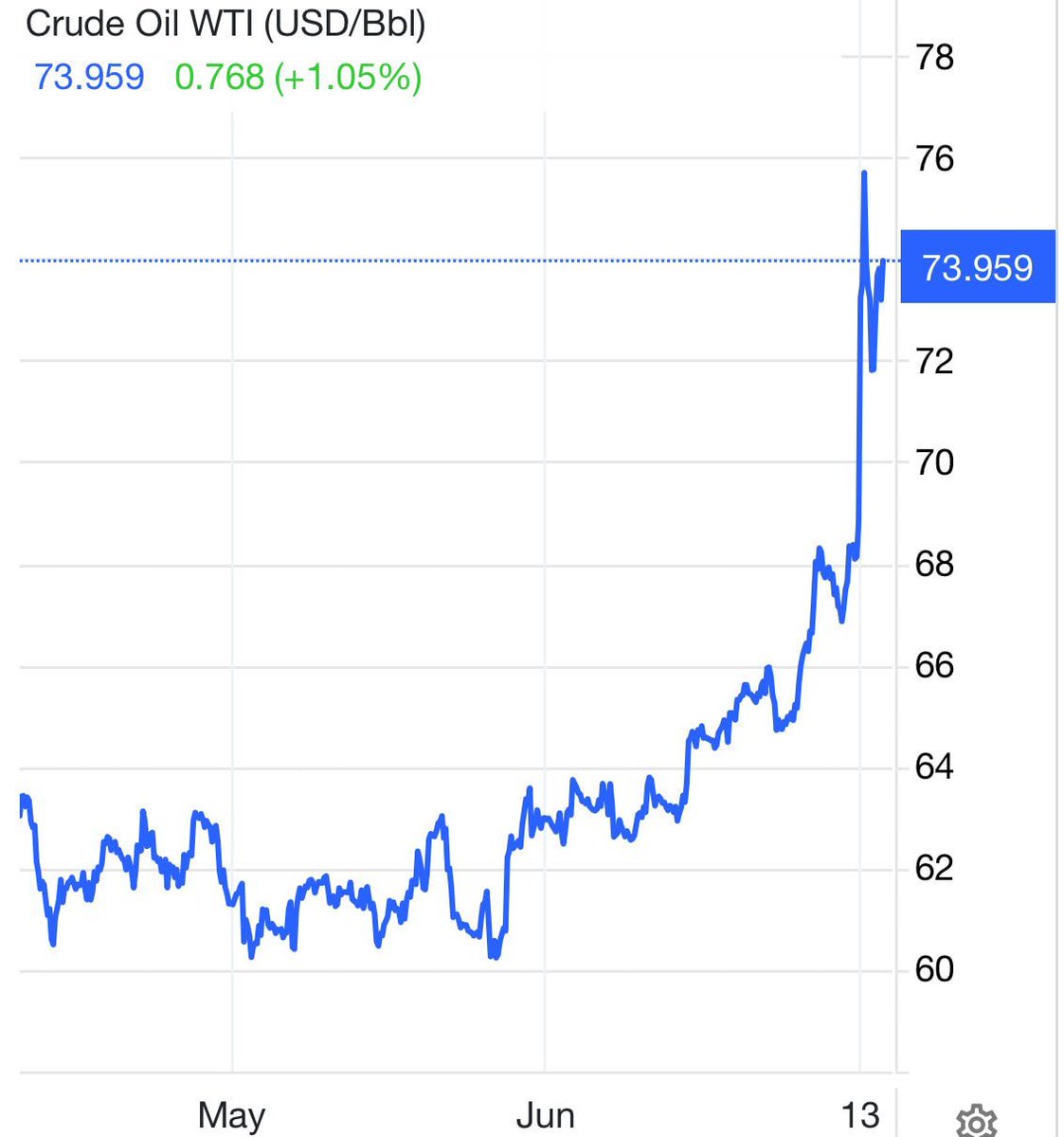 While the price of oil increases the cat grows stronger.
