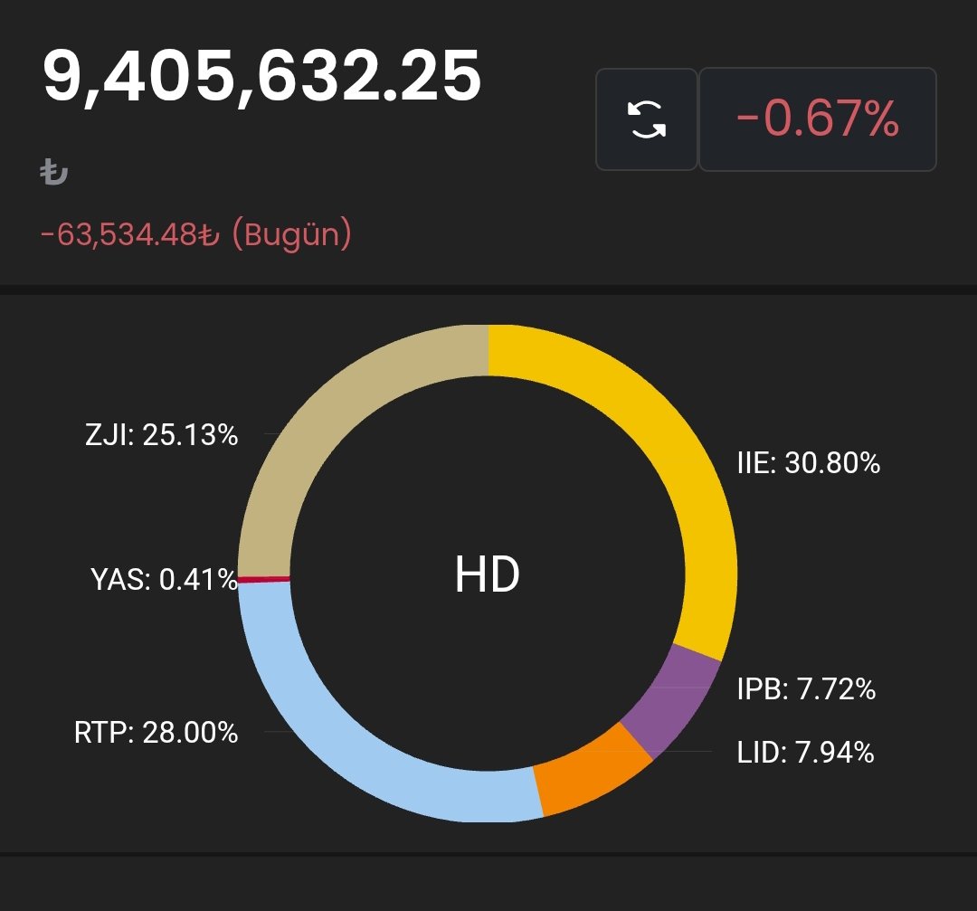Merhaba,
Haftayı 72.000 TL artıda kapatıyorum.
Haftaya biraz vahim işler olabilir.
Nasip kısmet artık birazda.
Güzel bir hafta sonu dilerim.
#IIE #ZJI #RTP #IPB #LID #YAS