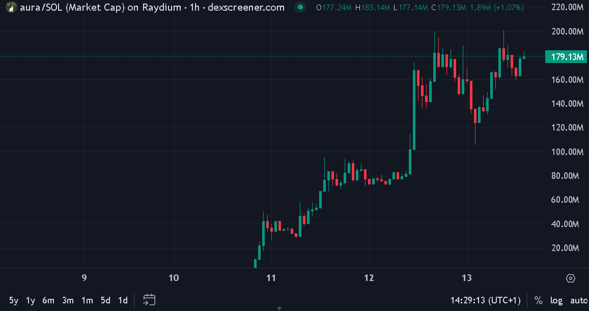 al1v_e's tweet photo. just imagine $500m $aura

call was in my tg: https://t.co/x3hW8WjtEK