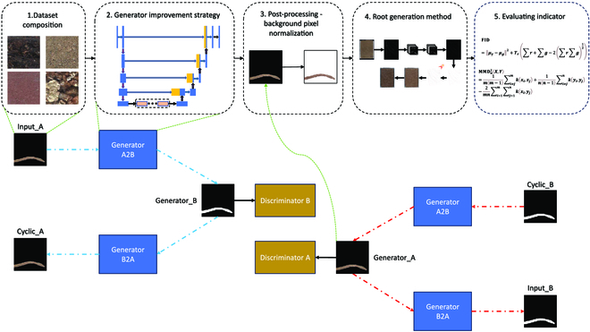 New method expands in situ root datasets using improved CycleGAN, boosting segmentation accuracy and versatility. Future work includes normal mapping for better shading simulations. #RootResearch #DeepLearning
Details: doi.org/10.34133/plant…