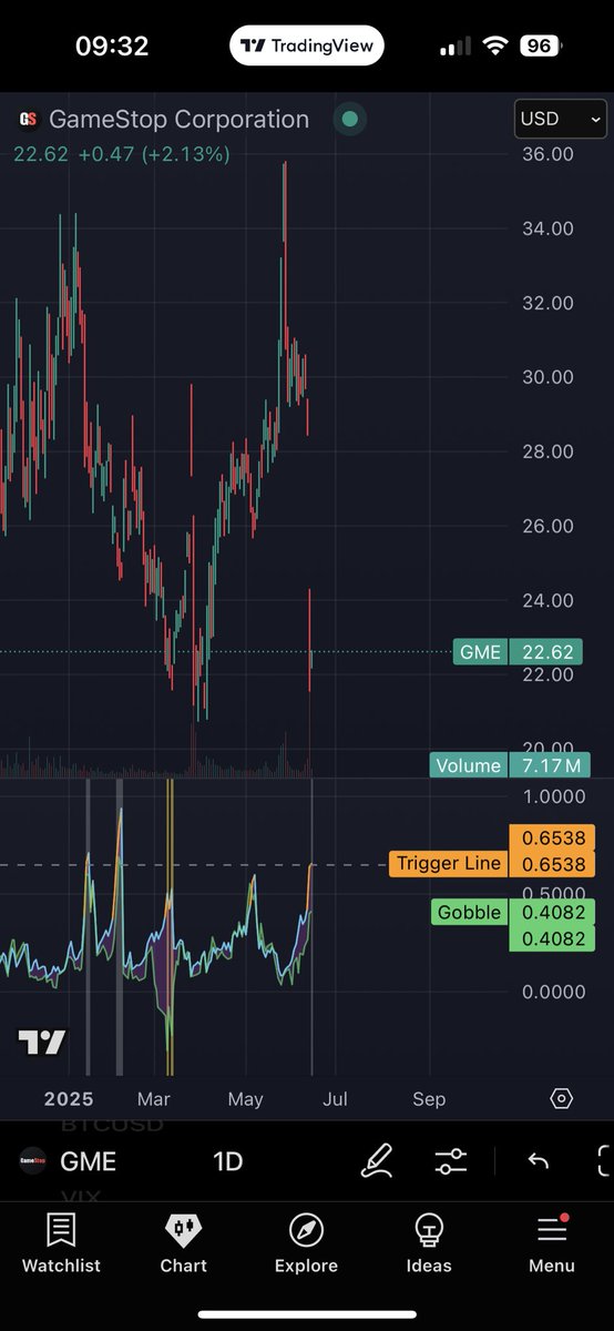 TheUltimator5's tweet photo. The $GME bottom finder just triggered on the daily. https://t.co/P15DEfvufH