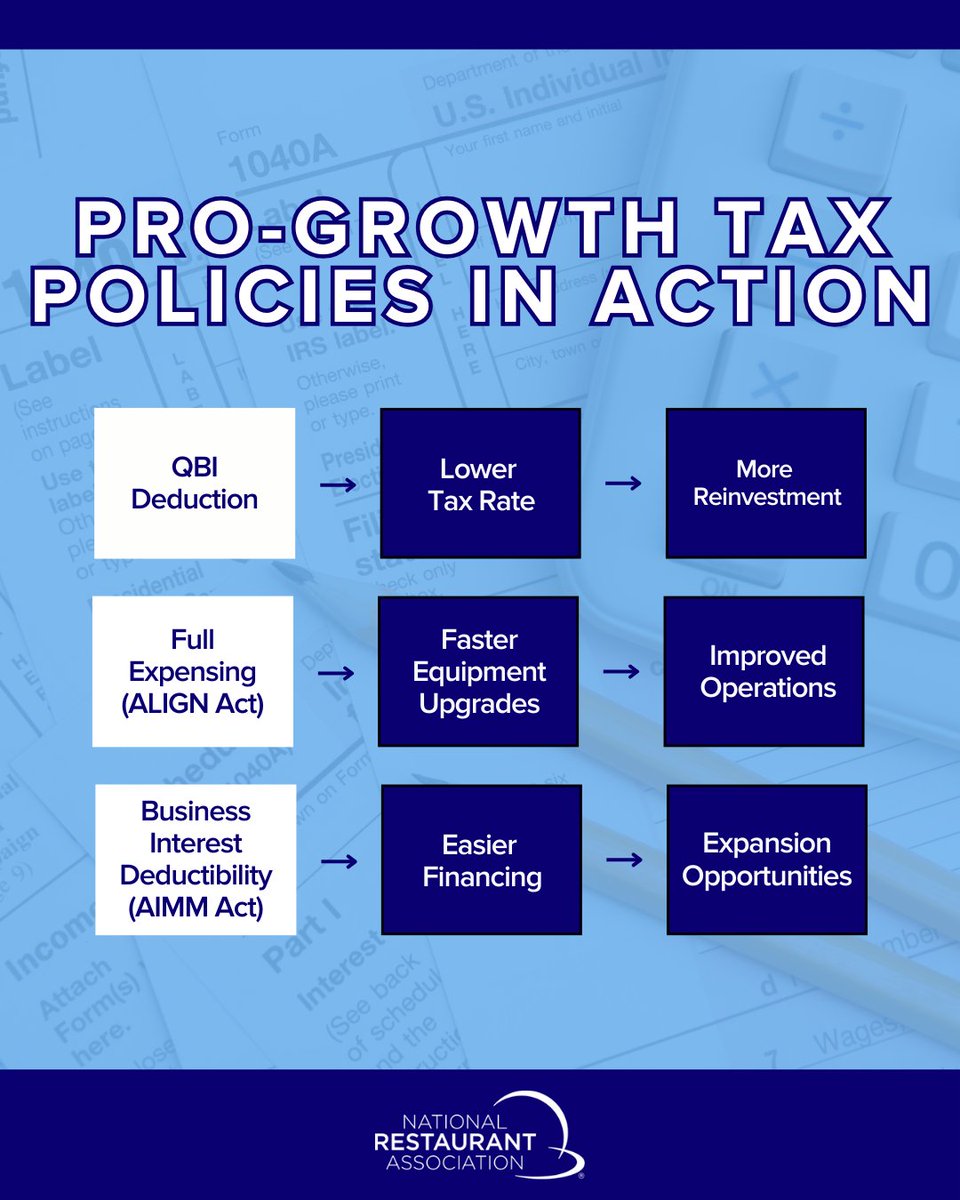 The US Senate holds the pen on reconciliation! Real momentum for pro-growth tax policies supporting restaurants &amp; small businesses. Urge your Senators to keep these priorities so operators can thrive in their communities. Take action: bit.ly/4czDFmW #PolicyThatServes