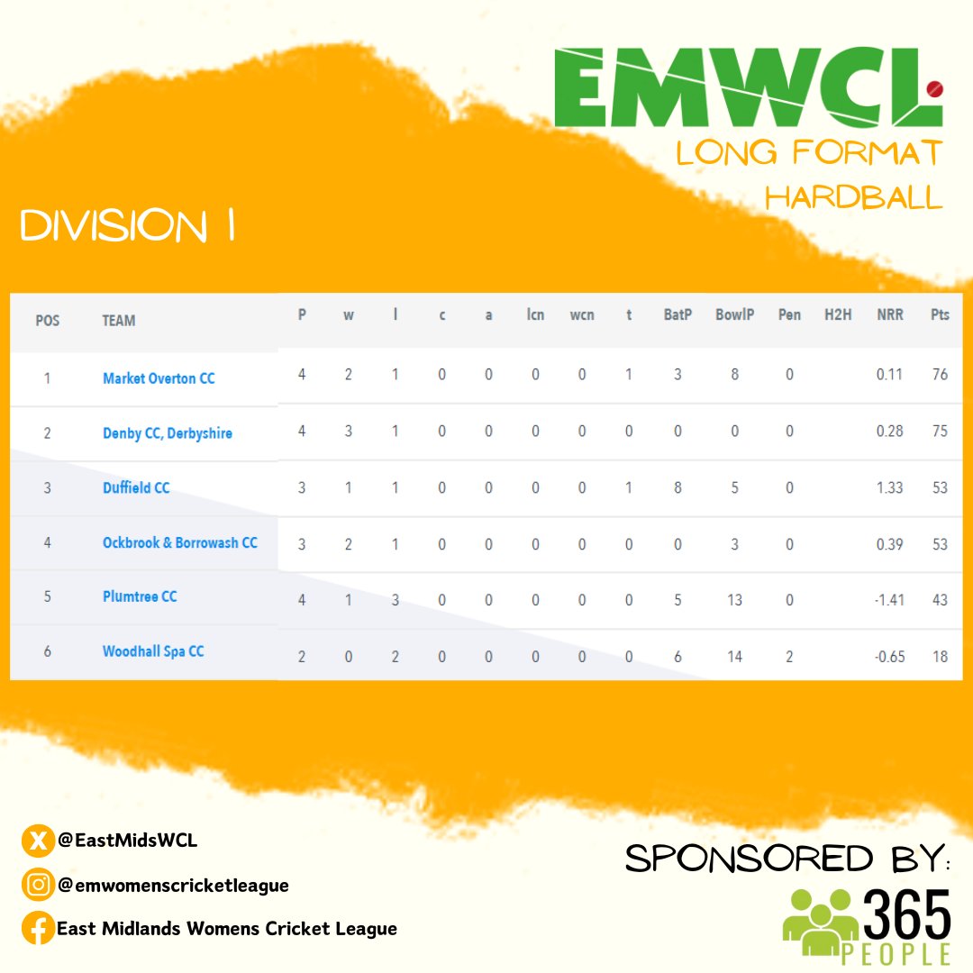 EM Womens Cricket League (@eastmidswcl) on Twitter photo Let's check in on how our Long Format Divisions are shaping up after the first few weeks of fixtures.
Next up is Division 1:
๐ฅ <a href="/Marketovertoncc/">Market Overton CC</a>
๐ฅ <a href="/DenbyCC/">Denby Cricket Club</a>
๐ฅ <a href="/Duffieldcc/">Duffield CC</a>
Thankyou to league sponsors @365peopleltd for their continued support Let's check in on how our Long Format Divisions are shaping up after the first few weeks of fixtures.
Next up is Division 1:
๐ฅ <a href="/Marketovertoncc/">Market Overton CC</a>
๐ฅ <a href="/DenbyCC/">Denby Cricket Club</a>
๐ฅ <a href="/Duffieldcc/">Duffield CC</a>
Thankyou to league sponsors @365peopleltd for their continued support
