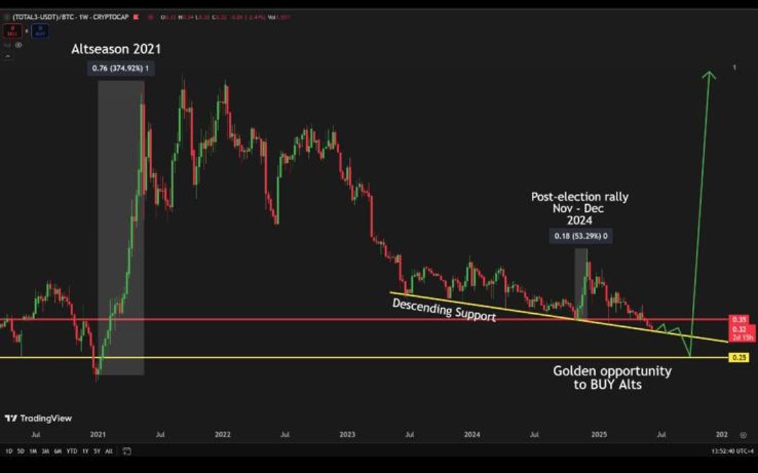 #AltcoinSeason #pump #bitcoin #ETH #pepe #XRP #DOGE #SOL