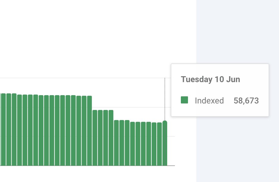 So the drop for many properties took out like 20K and over pages from index. I will not say exact numbers here but even if each page was getting 100 clicks from search every month that's 2M monthly clicks lost.
20K dropping is nothing, for some sites it was like 2 to 4 million
