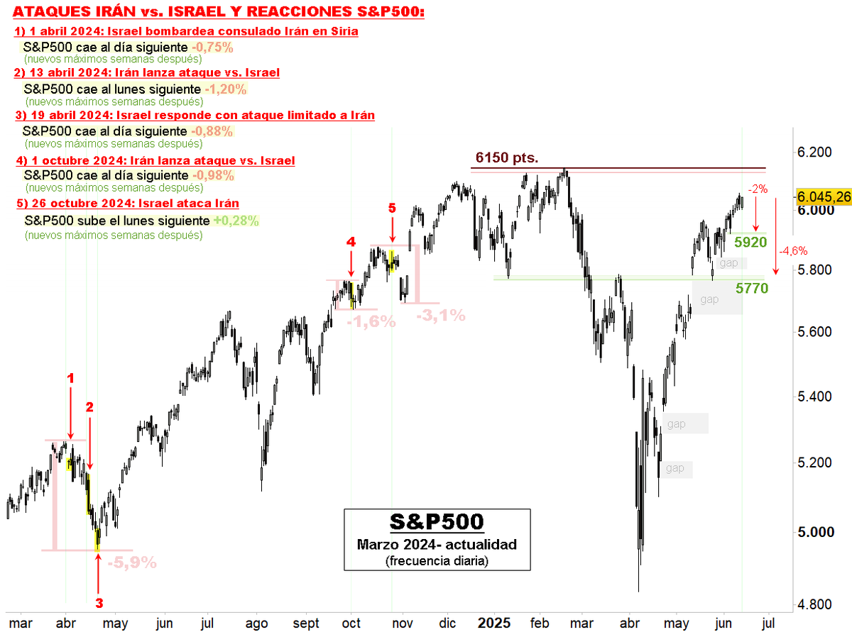 Irán vs. Israel y reacciones S&amp;P500
$SPX