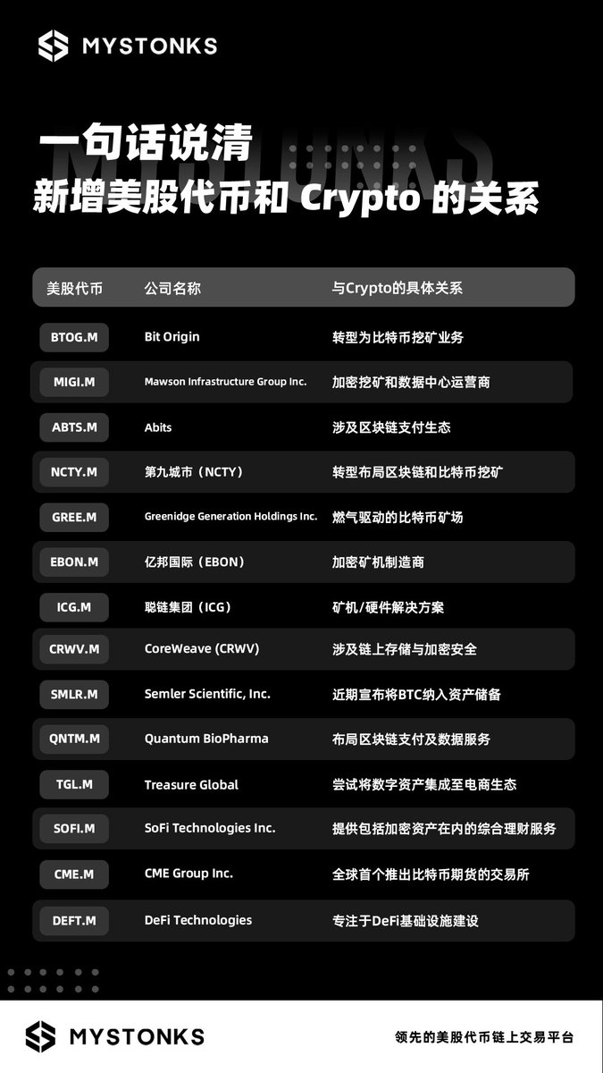 MSX_CN's tweet photo. 🔥 加密货币和我们全新上线的美股代币有什么关系？

一句话带你看懂！🤩

MyStonks 已经把真正的华尔街股票搬上链，你可以随时随地用 USDT/USDC 交易你最爱的美股代币。

快来看看下方的图片，并告诉我们：
你最看好哪只“加密概念美股”能引领下一轮牛市？👀

👇 欢迎在评论区留言，或者@你的朋友一起来讨论！

#MyStonks #美股代币 #加密概念股 #链上美股 #WallStreet #USDT #USDC #牛市预期