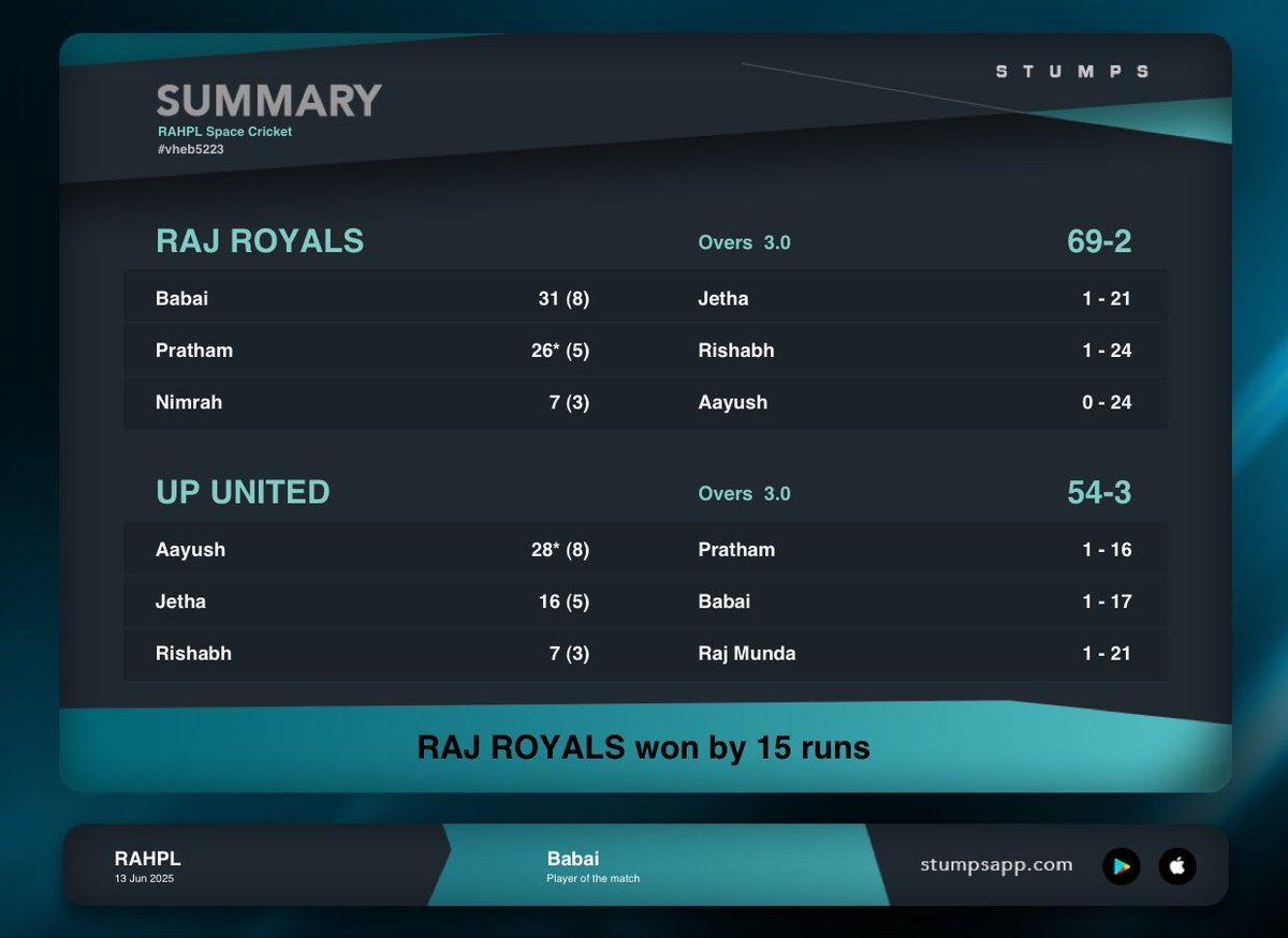 RAHPLOfficial's tweet image. Scorecard of yesterday’s match between RAJ ROYALS & UP UNITED.⚡️
In the high scoring match, RAJ ROYALS WON THE MATCH BY 15 RUNS✨⚡️
@babai9080 won MOTM for his excellent performance ✨
