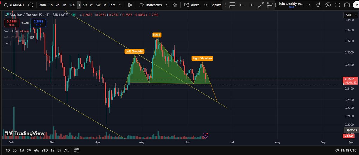 Let’s have one more drop in #BTC , down to around 100K – I’m hoping that kind of dip will drag $XLM down with it and the head and shoulders pattern will play out. <a href="/StellarOrg/">Stellar</a> #altcoins #xlmusdt