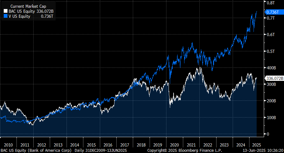 It's pretty wild that Visa began its existence under Bank of America (as BankAmericard), and Visa is now more than twice the size of Bank of America by market cap