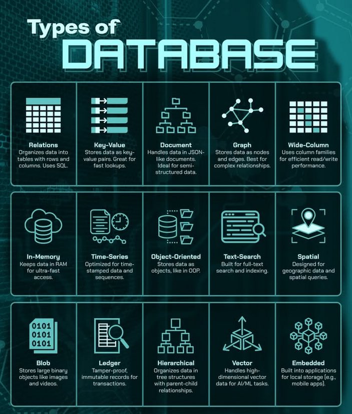 Sheraj99's tweet image. Types of Databases #BigData #Analytics #DataScience #AI #MachineLearning #IoT #IIoT #Python #RStats #TensorFlow #Java #JavaScript #ReactJS #GoLang #CloudComputing #Serverless #DataScientist #Linux #Programming #Coding #100DaysofCode #SQL