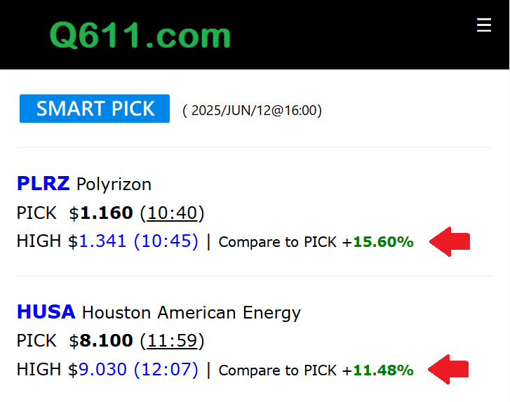 Q611Stock's tweet photo. YES!! See how accurate Q611's A.I. algorithm is 😎😎!! During last session, Q611's SmartPick selected 2 stocks and both of them have more than 10%+ advancement after being picked by Q611✌️✌️ 
(https://t.co/eUY771nLxa)

#stockmovers #stockmarket, #AI, #stockalert https://t.co/D4U60pKymv