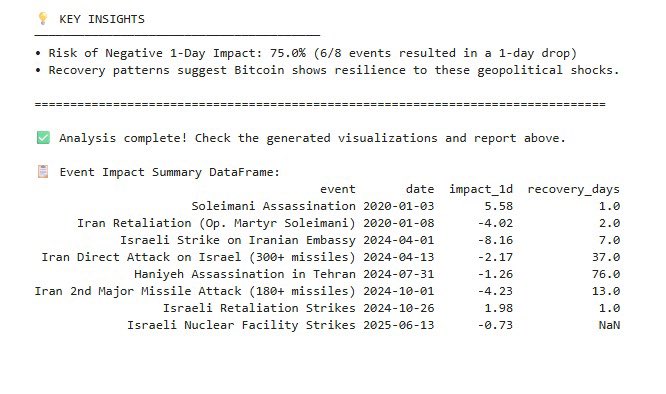 Analysis on the impact of Iran/ Israel conflict on bitcoin prices based on historical events