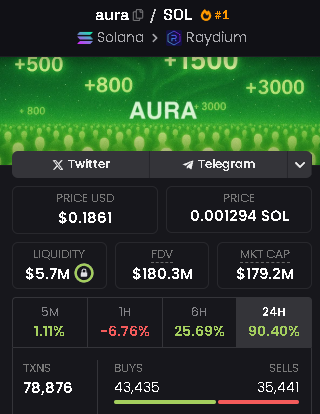 al1v_e's tweet photo. again and again

$aura shows his superiority over others

what's next for us... https://t.co/hoSMRvQ1Er
