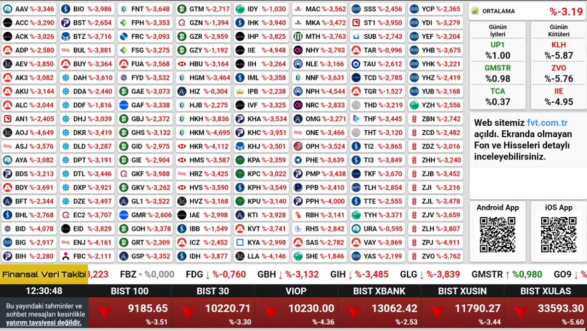 Gün ortası verileri; 9185 (-3.51)