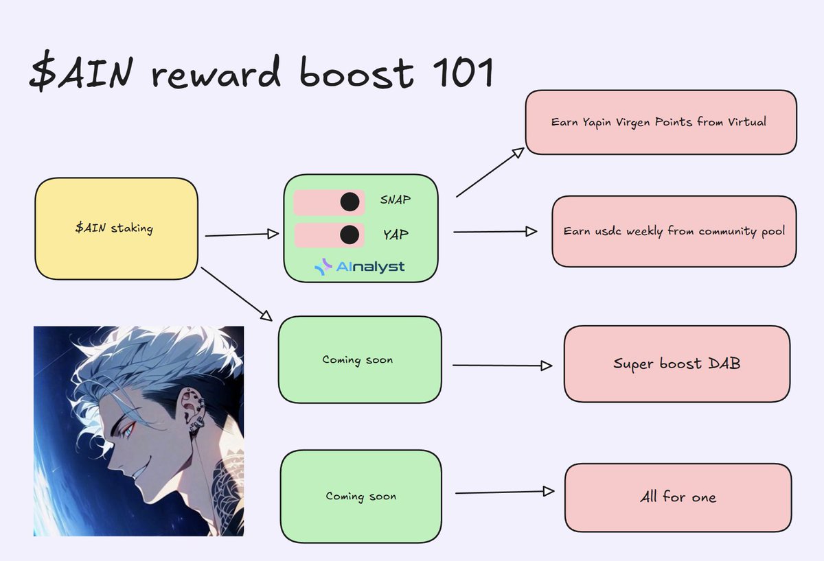Ya0_Chu's tweet photo. How to maximized your reward with @AInalyst_ ?

- Staking $AIN or other tokens on @virtuals_io .
- Yap or Snap about @AInalyst_, u can get points from Virtual and usdc for top Yappers, Snappers join ainalyst weekly yap event (if u use content captured from out website, this will have bonus rate).
- Use new Virgen points farming system to boost your DAB(tested, will relearse this week).

Keep YapAIN guys!