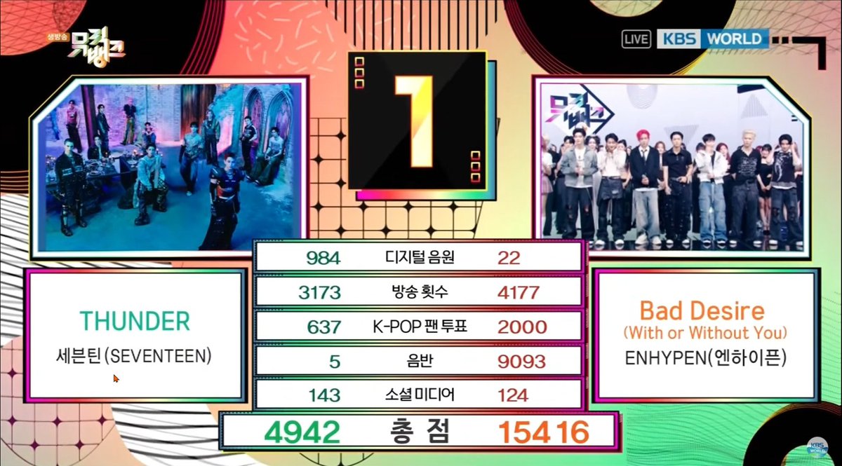 PRODBYENGENE's tweet photo. With 15,416 points, ENHYPEN's <Bad Desire (With or Without You)> achieves the record for the HIGHEST point awarded this year on Music Bank! 🥇🎉

BAD DESIRE SECOND WIN  
#ENHYPEN17thWin #BadDesire_2ndWin #BadDesire #WithorWithoutYou @ENHYPEN_members @ENHYPEN https://t.co/aj7a6k8l9w