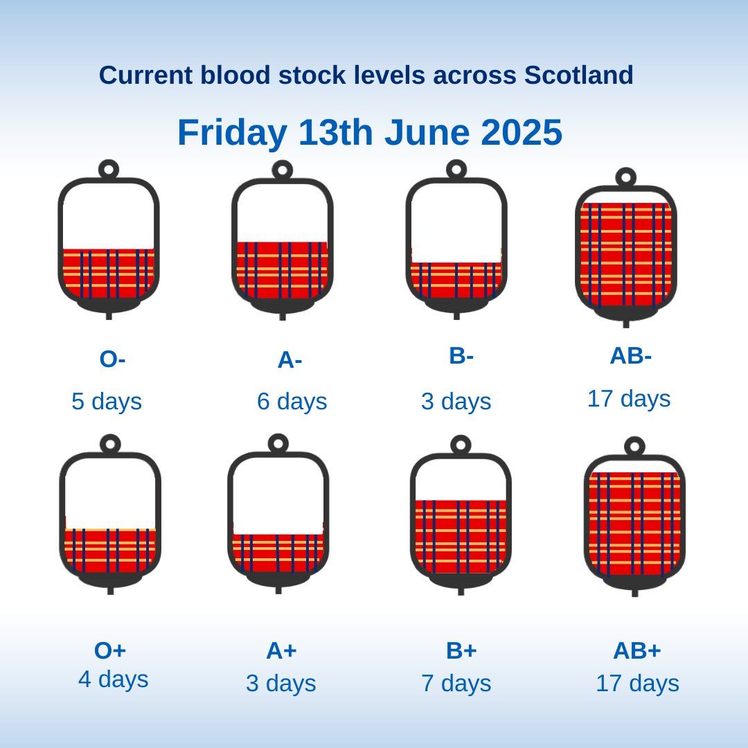 In advance of #WorldBloodDonorDay tomorrow and in the coming days we do still need donors to come forward. 

If you are 𝐀+, 𝐁- 𝐨𝐫 𝐎- please come forward to #giveblood. 

NHS Scotland is busy and these blood groups are in high demand for patients.