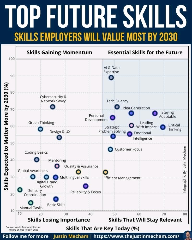 Top Future Skills
