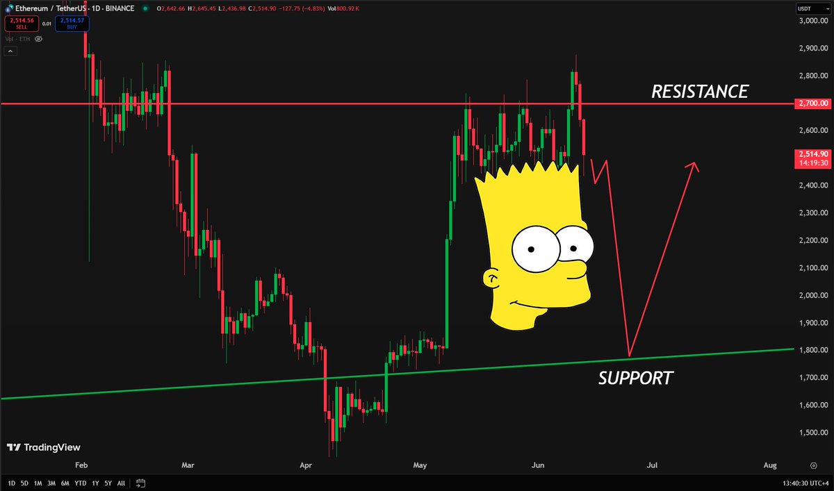 This 'Bart Simpson' pattern looks scary for #Ethereum! The neck line around $2,400-$2,500 is still intact.

Do you think $ETH will go down in the coming days?👇