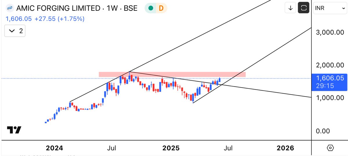 aaminvestor_'s tweet image. #Amic Forging