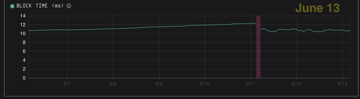 This week’s upgrade to the MegaETH testnet fixed an elusive performance bug that had caused miniblock time to continuously increase between sequencer reboots. Here’s the story. It’s a story about our philosophy – measure, then build.

If one visited MegaETH’s performance