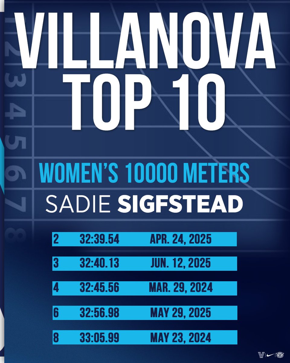 Sadie Sigfstead owns 5 of the 8 fastest 10K races in Villanova history. Three of those times have come in the last 50 days! #GoNova 🔵⚪️✌️