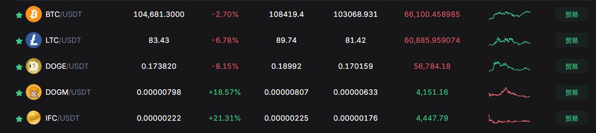 oday's latest market trend   📈 
#Yiimp #POW #Crypto #Blcokchain #Altcoins #Bitcoin $BTC $BCH #Litecoin $LTC #Infinitecoin $IFC #Dogecoin $DOGE #Dogmcoin $DOGM 
#Bitcoin 
#Litecoin 
#Dogecoin 
#Infinitecoin 
#Dogmcoin