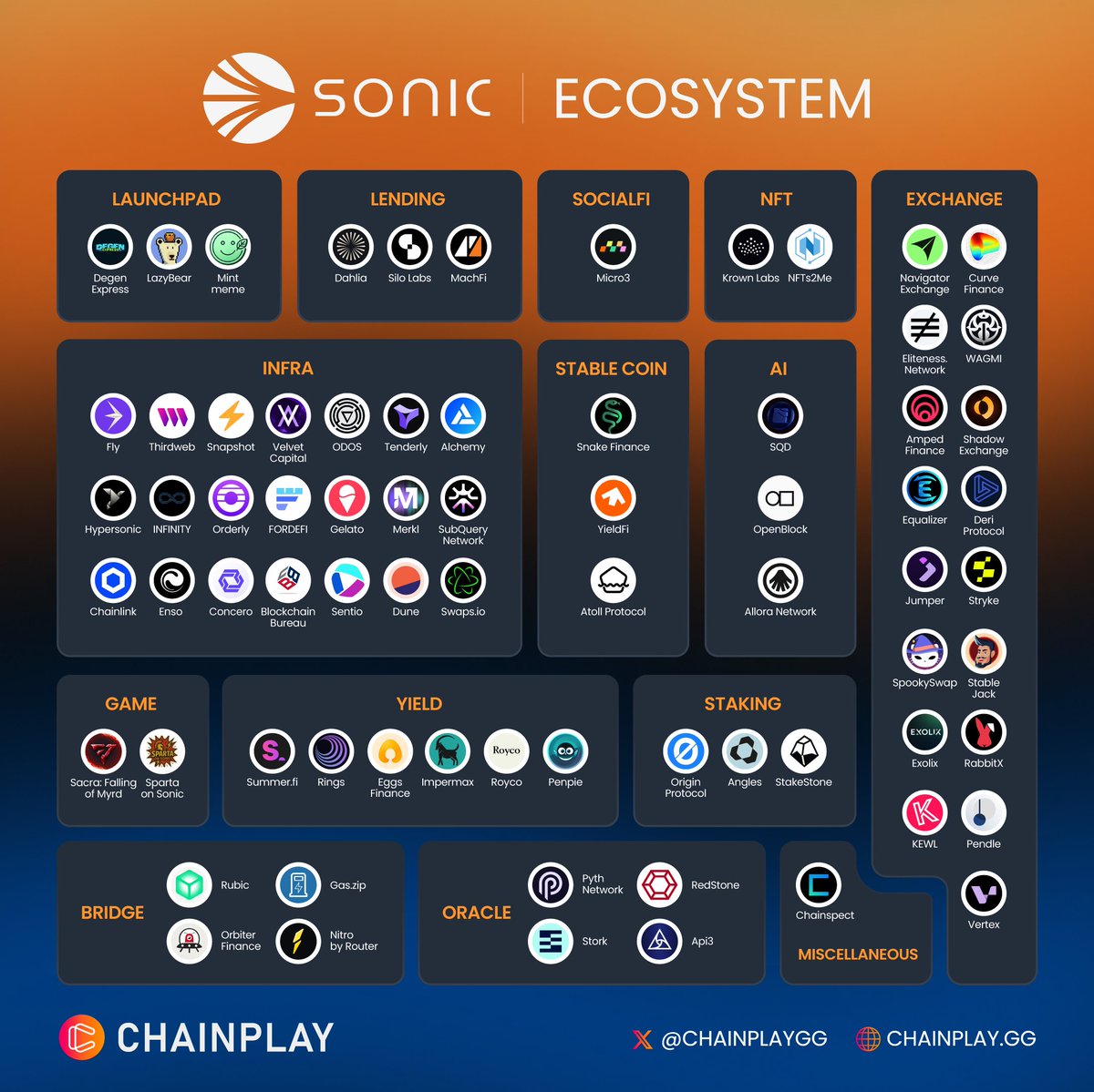 ⚡The Sonic ecosystem is on fire in 2025! 🚀
After rebranding from Fantom, Sonic Labs has exploded with over $700M TVL, 10,000+ TPS, and sub-second finality. Major DeFi protocols, cross-chain bridges, and airdrops are drawing huge capital and users. Backed by strategic partners