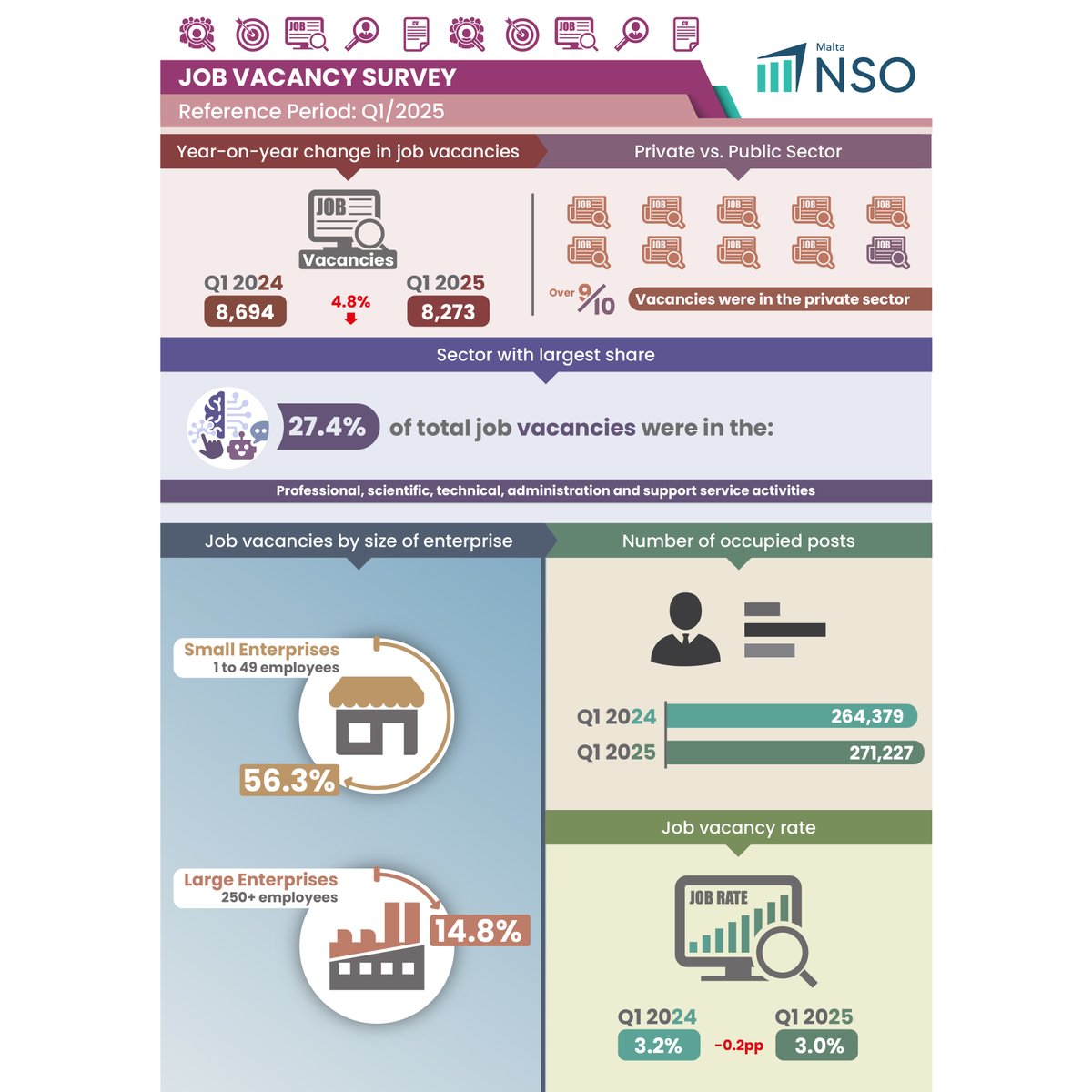 In Q1/2025, the number of job vacancies stood at 8,273, a decrease of 4.8 per cent over the same period in 2024.

This News Release was accompanied by an infographic, which highlighted its main findings. 

Detailed information is accessible from: bit.ly/43s1JmR