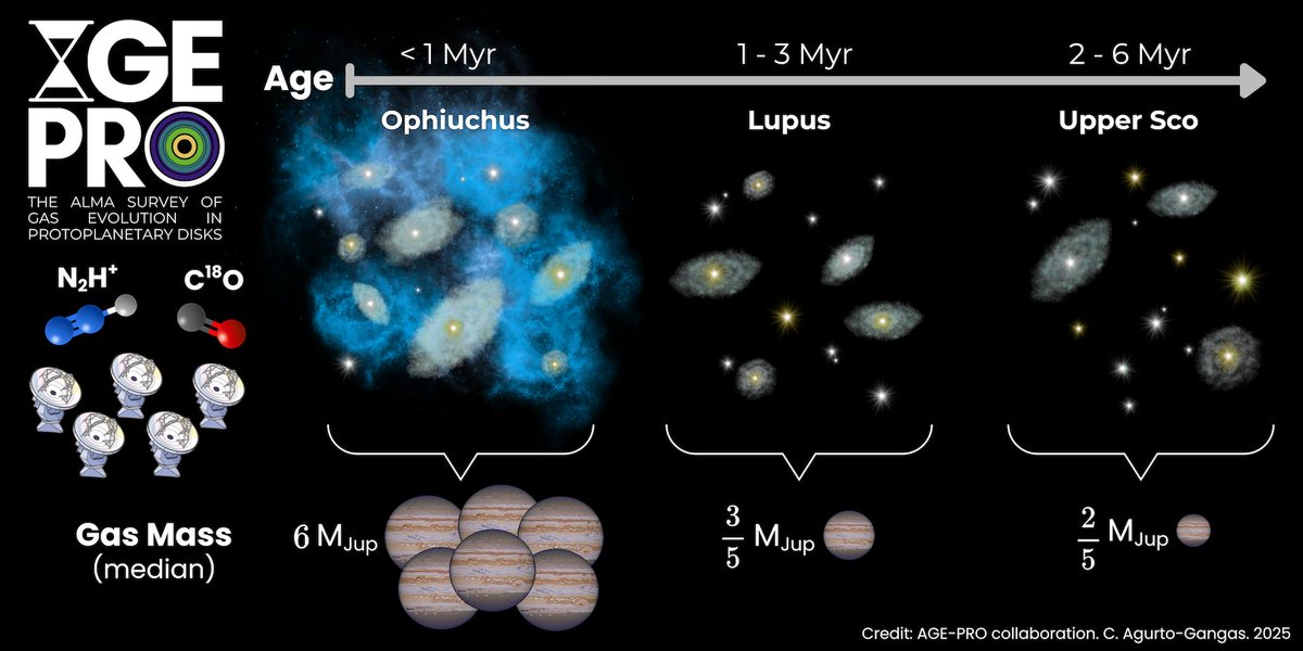 After +3 years of data reduction, statistics, modelling, writing, submitting, etc, we can now better understand how protoplanetary disks evolve thanks to the AGEPRO ALMA (<a href="/almaobs/">ALMA Observatory📡</a>) Large Program.
  📡   📡📡  📡
📡📡   📡 📡      
   📡    📡    📡