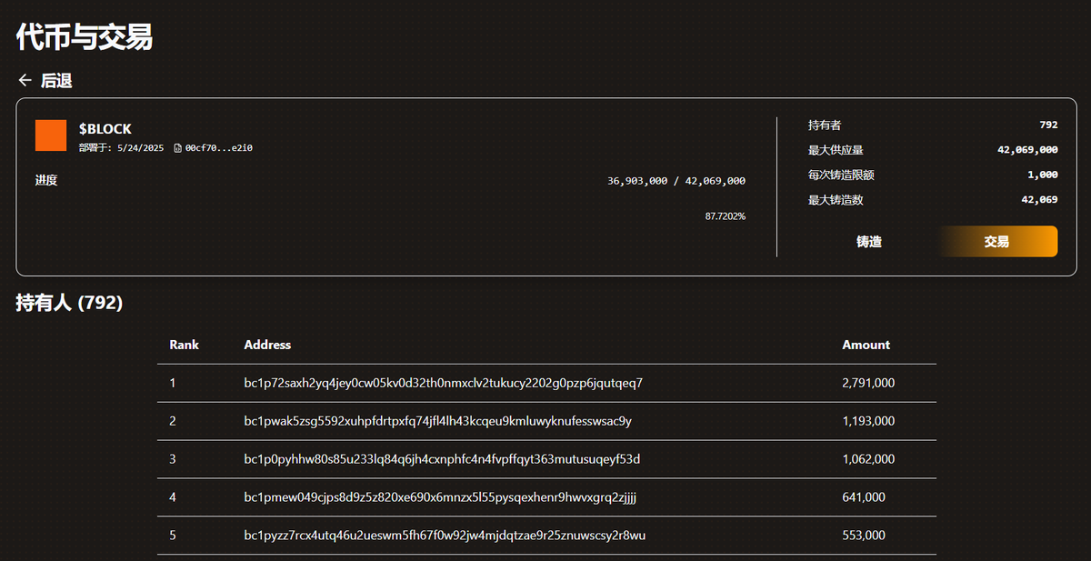bitcoinunified's tweet photo. 🟪 $BLOCK #BLOCK20
According to the latest on-chain data, 36,903,000 of the 42,069,000 total supply has been minted. That's over 87.72% of the supply already claimed. | 根据最新的链上数据,42,069,000 的总供应量中已有 36,903,000 被铸造。这已超过总供应量的 87.72%。
To MINT the final supply: | 铸造 (MINT) 剩余的供应量: ➡️ https://t.co/It4pDXOBMJ