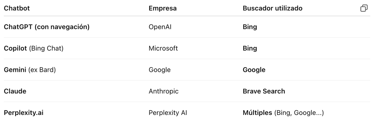 La búsqueda: para que el modelo no sea un inútil integral tiene la habilidad de buscar en Internet.  Imagino que ya te habrás dado cuenta de la importancia de tener buen SEO para que esto tire. Primer tema: no todos los chatbots usan Google para informarse:
