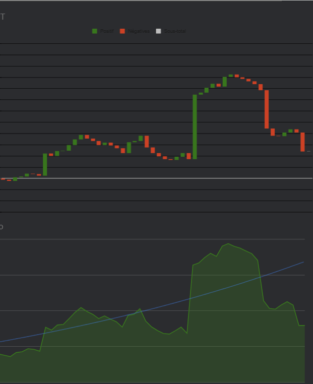 En train de trade un petit compte depuis début mars pour test une strategie de money managment particuliere. Toujours sujet aux émotions.. Je suis bien descendu..On va relativiser : +44.27%. Je ne prend pas ça comme victoire: Discipline absente.
#trading #cryptotrader