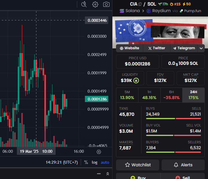 Yo! 🚀 Just aped into $CIA on #SOL! 🕵️‍♂️ With $JFK files dropping, conspiracy fam nailed it! Game's flipping! This is massive! 🌕 CA: AubWSbkz3NPtVEbjCyHJFCxq3J6EdMWB4wt5FrfHpump DYOR! 📈