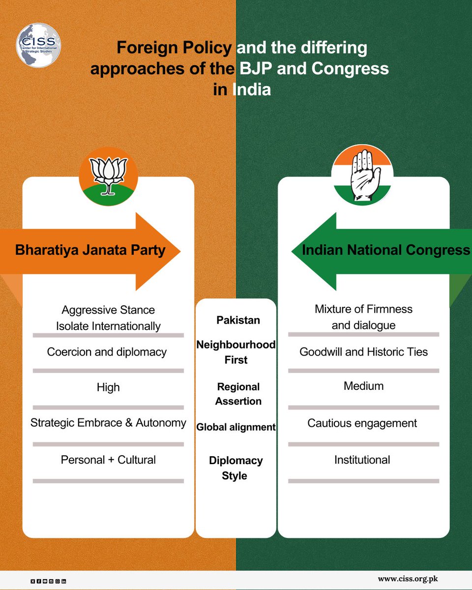CISS Infographic | Under BJP, India's aggressive moves—like abrogating Article 370, boosting border militarization, and pushing zero-tolerance on terrorism—reflect a hardline approach that's undermined peace in South Asia. Its global power ambitions and Indo-Pacific assertiveness